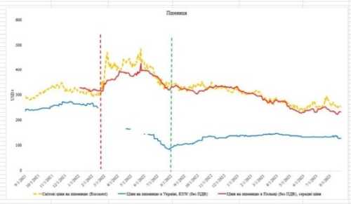 Польські фермери заробляють на пшениці вдвічі більше, ніж українські - INFBusiness