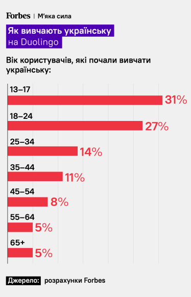 Вторгнення відкрило українському креативному класу вікно можливостей. Хто ним скористався й у яких сферах культурного життя світу Україна отримує місце за світовим столом? Як вивчають українську на Duolingo