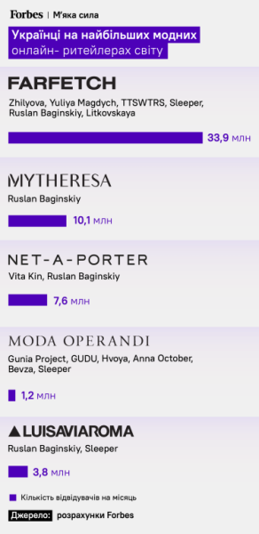 Вторгнення відкрило українському креативному класу вікно можливостей. Хто ним скористався й у яких сферах культурного життя світу Україна отримує місце за світовим столом? Українці на найбільших модних онлайн- ритейлерах світу