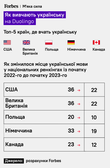 Вторгнення відкрило українському креативному класу вікно можливостей. Хто ним скористався й у яких сферах культурного життя світу Україна отримує місце за світовим столом? Як вивчають українську на Duolingo