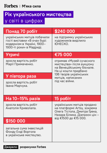 Вторгнення відкрило українському креативному класу вікно можливостей. Хто ним скористався й у яких сферах культурного життя світу Україна отримує місце за світовим столом? Рік українського мистецтва у світі в цифрах