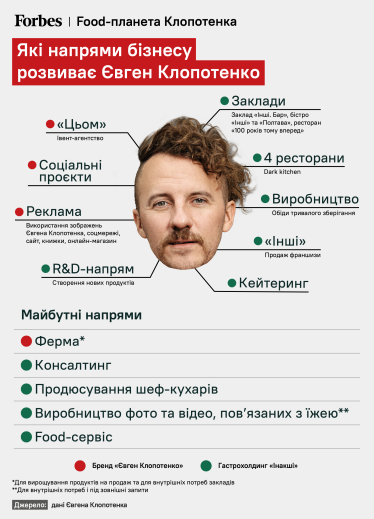 Шеф-кухар Євген Клопотенко перебудовує бізнес-модель. Поки найвідчутніший дохід дає ресторан «100 років тому вперед», але Клопотенко певен: за кілька років найбільші гроші приноситиме власна ферма, фуд-сервіс для замовлення послуг шеф-кухарів та організація івентів. Що зміниться у структурі бізнесу Клопотенка і на чому він планує заробити вже 300 млн грн у 2024-му? З чого складається бізнес Євгена Клопотенка