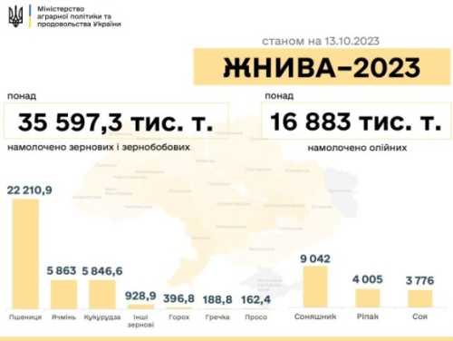 Аграрії вже зібрали 52,5 млн т зернових та олійних - INFBusiness