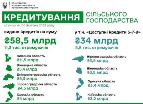 З початку року аграрії залучили 58,8 млрд гривень кредитів - INFBusiness