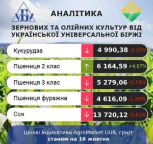 Цінові індикативи зернових та олійних за 10-16 жовтня