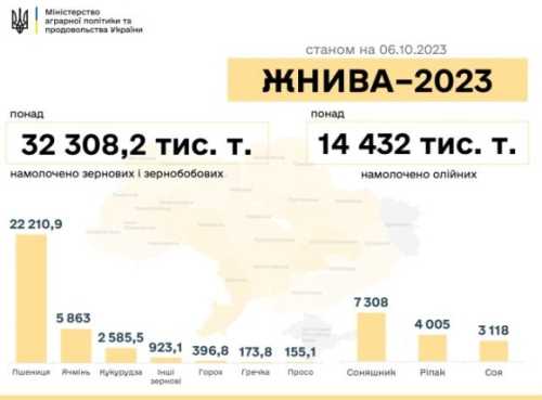 На початок жовтня аграрії намолотили майже 47 млн тонн зернових та олійних - INFBusiness