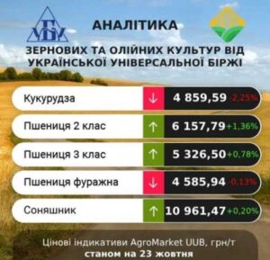 Ціни на пшеницю 2 і 3 класу почали зростати