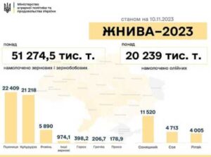 Зібраний врожай зернових та олійних наближається до 72 млн тонн