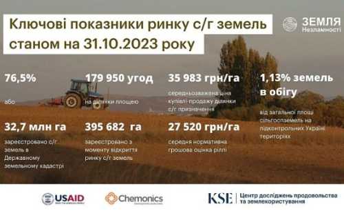 Кількість аукціонів з оренди земель на Prozorro.Продажі буде зростати, – Роман Нейтер - INFBusiness