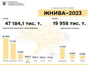 Найбільше зернових намолотили на Вінниччині