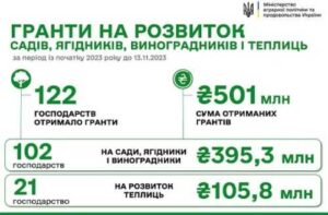 На розвиток садів і теплиць фермери вже отримали пів мільярда гривень