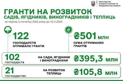 На розвиток садів і теплиць фермери вже отримали пів мільярда гривень - INFBusiness