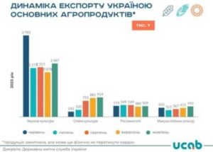Експорт агропродукції у жовтні збільшився, але все ще менший необхідного