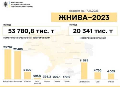 В Україні зібрано майже 74 млн т нового врожаю - INFBusiness