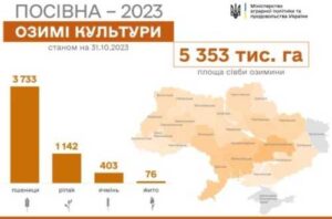 Осінню посівну закінчили вже п’ять областей