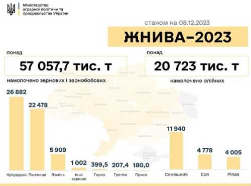 Повністю завершили жнива 10 областей, зібрано маже 78 млн т нового врожаю - INFBusiness
