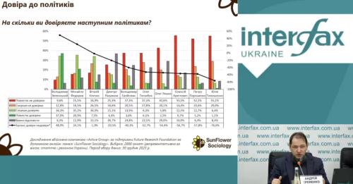 Порошенку не вірять 75% українців - соціологи назвали розчарування 2023 року - INFBusiness