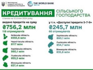 З початку року аграрії залучили понад 750 млн грн банківських кредитів