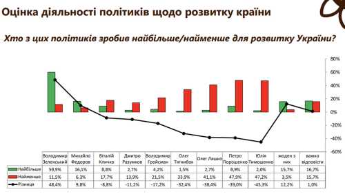 Порошенку не вірять 75% українців - соціологи назвали розчарування 2023 року - INFBusiness