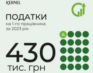 Kernel сплатив за минулий рік 4,3 млрд грн податків