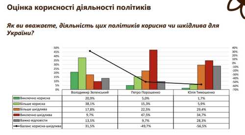 Порошенку не вірять 75% українців - соціологи назвали розчарування 2023 року - INFBusiness