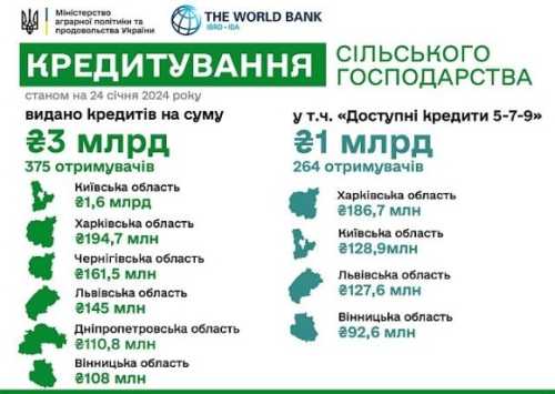 У новому році найактивніше кредитуються аграрії Київської області - INFBusiness