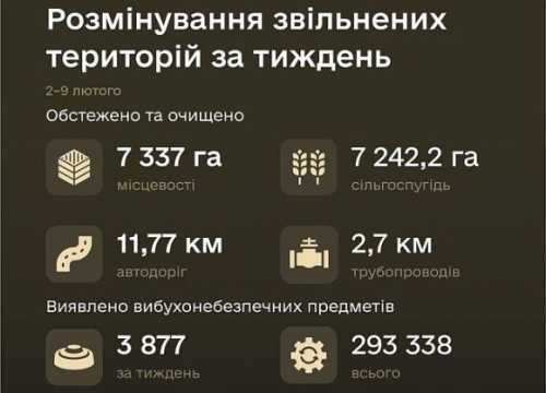 Сапери Міноборони за минулий тиждень обстежили понад 7 тис. га сільгоспугідь - INFBusiness