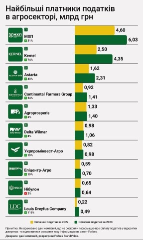 МХП залишається лідером зі сплати податків в агросекторі - INFBusiness