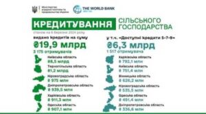 У новому році кредити на розвиток отримали 3 175 агрогосподарств