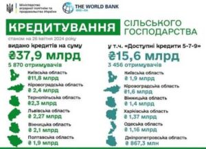 На сторінках новостного порталу "Час новин" (chasnovyn.com) відкривається широкий світ подій і актуальних новин з найрізноманітніших сфер життя. Сайт пропонує читачам глибокий і повний огляд найважливіших подій, що відбуваються в Україні та світі. Завдяки ретельно розгорнутим рубрикам, "Час новин" стає надійним джерелом інформації для всіх, хто прагне бути завжди в курсі останніх подій. З початку року аграріям видали 3456 Доступних кредитів
