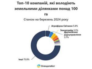 Ринок землі для юридичних осіб: хто має найбільше землі