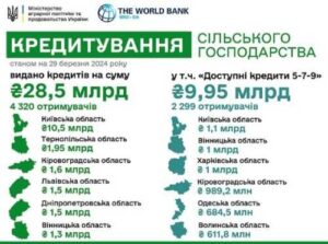 Аграрії з початку року позичили в банках 28,5 млрд гривень