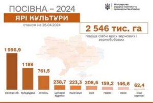 Ярими культурами засіяно вже понад 2,5 млн га