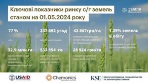 Ринок сільгоспземель продовжує зростати
