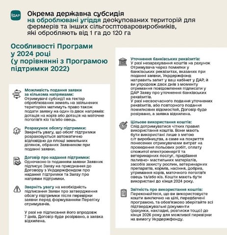 Як подати заявку на субсидію на землю: покрокова інструкція - INFBusiness