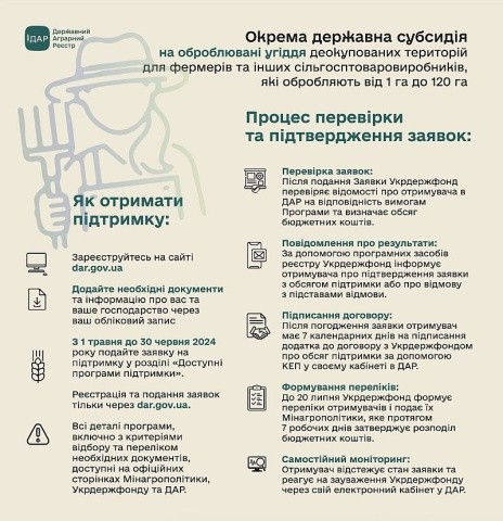 Як подати заявку на субсидію на землю: покрокова інструкція - INFBusiness