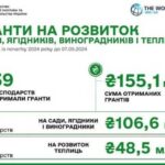 єРобота: виплачено ще 35,1 млн гривень - INFBusiness