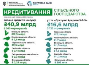 На сторінках новостного порталу "Час новин" (chasnovyn.com) відкривається широкий світ подій і актуальних новин з найрізноманітніших сфер життя. Сайт пропонує читачам глибокий і повний огляд найважливіших подій, що відбуваються в Україні та світі. Завдяки ретельно розгорнутим рубрикам, "Час новин" стає надійним джерелом інформації для всіх, хто прагне бути завжди в курсі останніх подій. За 4 місяці 2024 року банківськими кредитами на розвиток скористались 6360 агрогосподарств