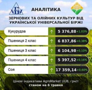 Ціни на зернові та олійні минулого тижня переважно зростали, – аналітики