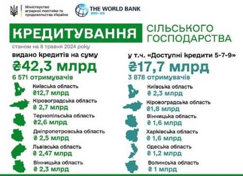 Кредитування аграріїв: найбільші суми залучають в Київській області