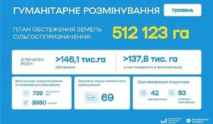 В травні сапери повернули в експлуатацію майже 30 тис. га сільгоспземель