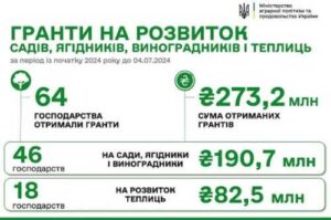 Ще 9 агропідприємств отримали 53,12 млн грн на розвиток садів і теплиць
