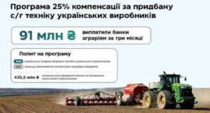 Аграрії отримали майже 91 млн грн компенсації за придбану українську сільгосптехніку