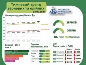 Тренд на ринку зернових та олійних культур за 26 серпня – 3 вересня
