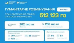 У жовтні аграріям повернули понад 24 тис. га розмінованих сільгоспземель
