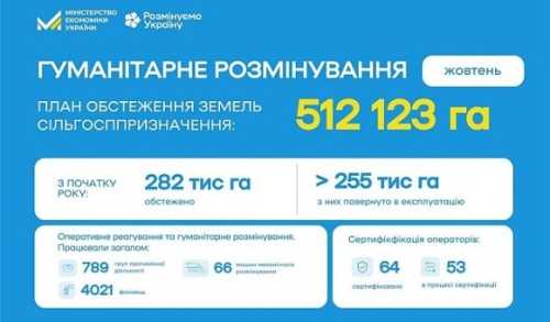 У жовтні аграріям повернули понад 24 тис. га розмінованих сільгоспземель - INFBusiness
