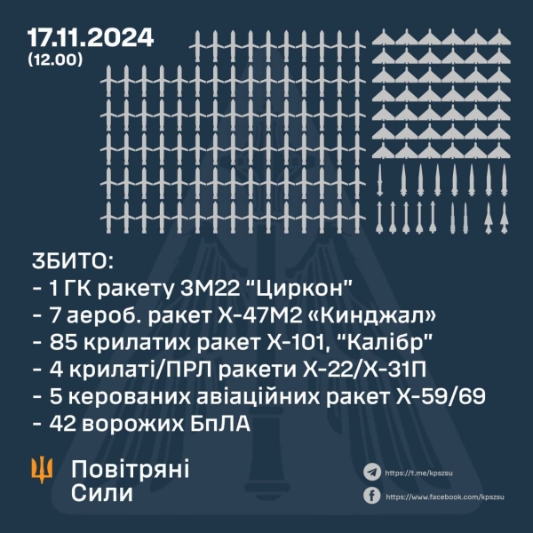 Наймасовіший удар за останні три місяці: подробиці відбитої атаки ворога на Україну - INFBusiness