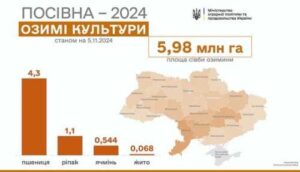 Посівна-2024: засіяно майже 6 млн га озимих