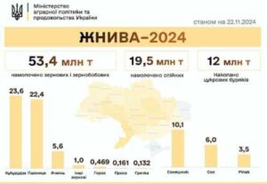 Жнива-2024: зібрано 72,9 млн тонн нового врожаю зернових та олійних
