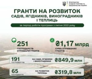 Гранти на розвиток садів і теплиць з початку року отримали 109 агровиробників